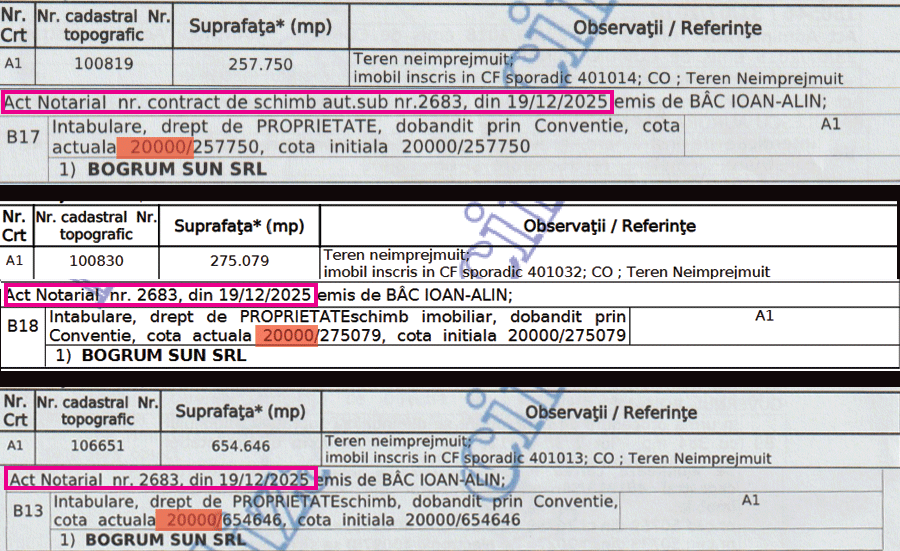 Table from a land registry showing notarial acts; highlights: Act Notarial nr. 2683, din 19/12/2025 (repeated in rows)