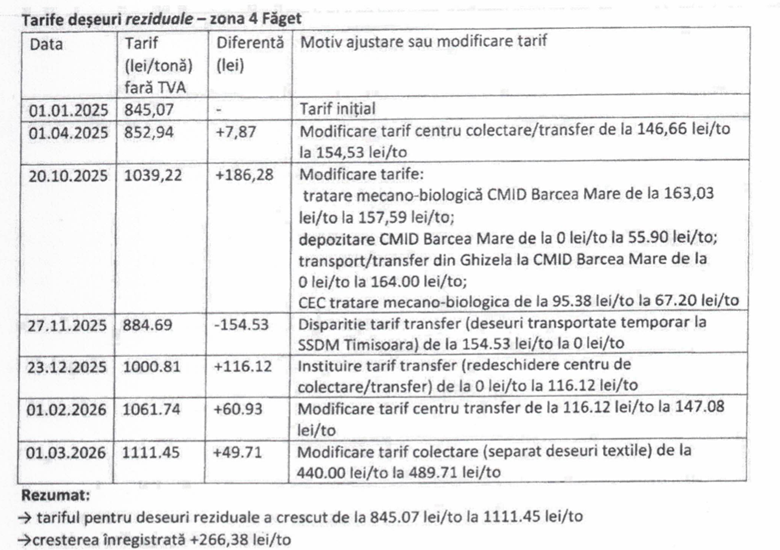 Tabel cu tarife deșeuri reziduale – zona 4 Făget, cu datele, tarifele, diferențele și motivele ajustărilor tarifare.