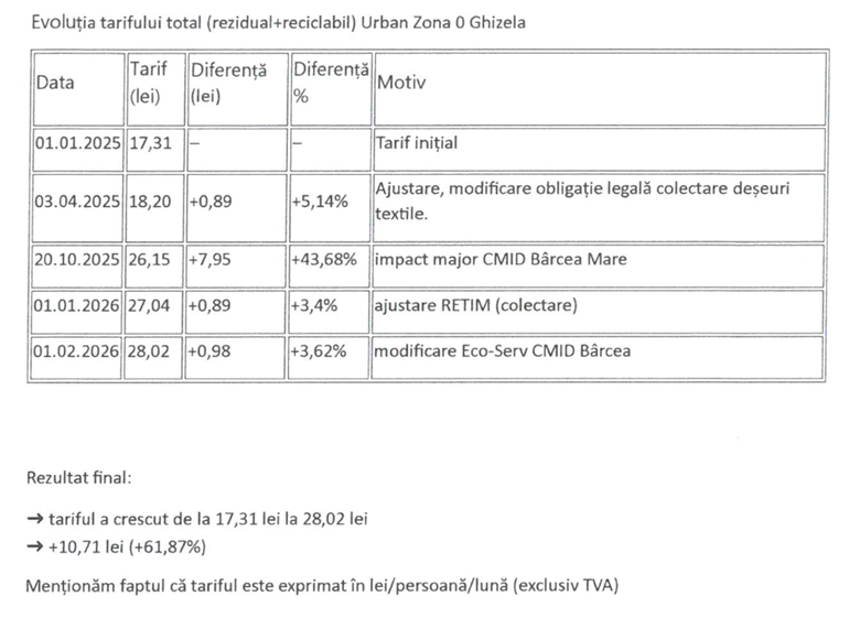Tabel cu evoluția tarifelor totale (rezidual+reciclab) pentru Urban Zona 0 Ghizela: date, tarif, diferențe și motive.