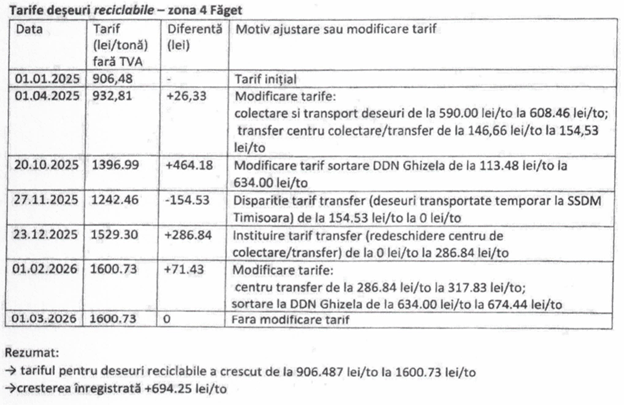 Table of recyclable waste tariffs (zone 4) with dates, quantity/tariffs, differences, and reasons; includes a summary of results.