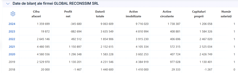 global-reconssim-2024 - Sursa de Vest Table of GLOBAL RECONSSIM SRL yearly financials (2018–2024): turnover, net profit, total liabilities, fixed assets, current assets, equity, and employees.
