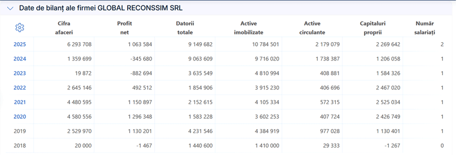 global-reconssim-2025 - Sursa de Vest Balance sheet snapshot for GLOBAL RECONSSIM SRL by year (2018–2025): turnover, net profit, liabilities, assets, equity, and employees.