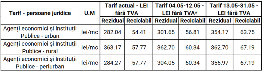 Tariff table for juridical entities (Agenți economici și Instituții Publice) showing prices per cubic meter (lei/mc) with two components (Rezidual, Reciclabil) across three periods: actual tariff (without VAT), 04.05–12.05, and 13.05–31.05, for urban, rural, and periurban public agencies. Example values: urban 282.04/54.41; 301.65/56.81; 354.17/63.75; rural 363.17/57.77; 362.70/60.34; 362.70/67.19; periurban 284.27/57.77; 304.05/60.34; 356.97/67.19.