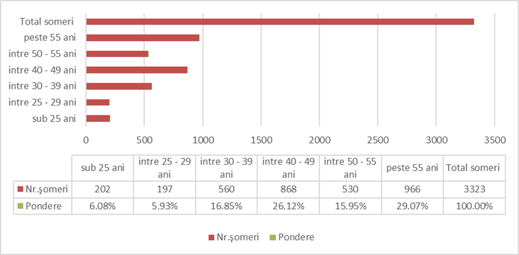 image - Sursa de Vest Bar chart of unemployed people by age group: sub 25 ani (202), între 25-29 ani (197), între 30-39 ani (560), între 40-49 ani (868), între 50-55 ani (530), peste 55 ani (966); Total șomeri 3,323. Pondere: 6.08%, 5.93%, 16.85%, 26.12%, 15.95%, 29.07% (Total 100%).