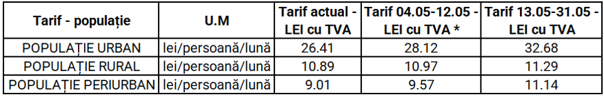 Table titled 'Tarif - populaţie' with three rows (Urban, Rural, Periurban) and four columns: 'U.M' (lei/personă/lună) and three tariff columns ('Tarif actual - LEI cu TVA', 'Tarif 04.05-12.05 - LEI cu TVA *', 'Tarif 13.05-31.05 - LEI cu TVA'). It lists monthly charges per person in lei: Urban 26.41; 28.12; 32.68; Rural 10.89; 10.97; 11.29; Periurban 9.01; 9.57; 11.14.