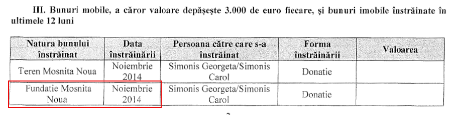simonis-declaratie - Sursa de Vest Table in Romanian listing assets transferred over 3,000 EUR in the last 12 months. Columns: asset type, transfer date, recipient, transfer form, value. Row 1: land in Teren Mosnita Noua donated to Simonis Georgeta/Simonis Carol. Row 2: Foundation land in Fundatie Mosnita Noua donated to Simonis Georgeta/Simonis Carol.