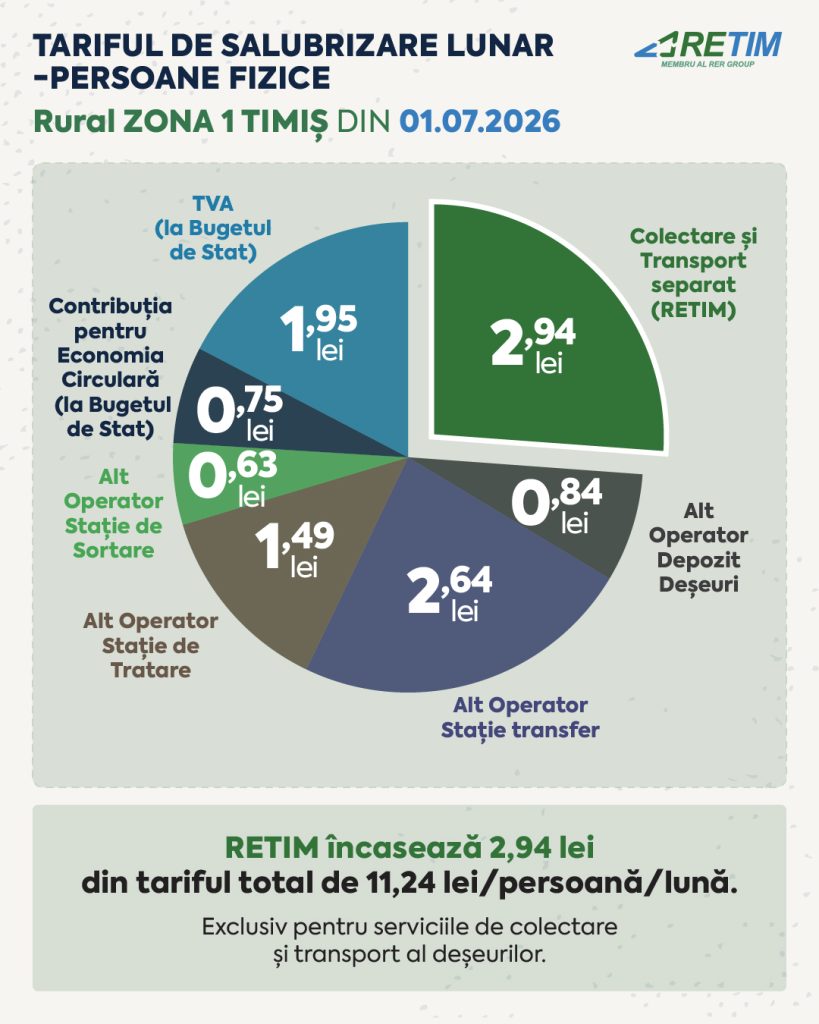 Piechart - Componentă tarif persoane fizice - Zona 1 Rural Timiș - Sursa de Vest Infographic of monthly waste collection tariffs; pie chart shows RETIM 2.94 lei out of total 11.24 lei per person per month.