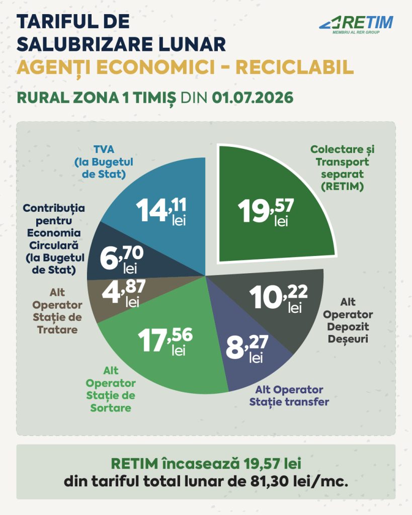 Piechart rec - Componentă tarif agenți economici - Zona 1 Rural Timiș - Sursa de Vest Infographic: Tariful de salubrizare lunar with a pie chart showing tariff breakdown in lei, including RETIM 19,57 lei; Alt Operator Staţie de Sortare 17,56 lei; Alt Operator Depozit Deşeuri 10,22 lei; Alt Operator Staţie transfer 8,27 lei; Contribuţia pentru Economie Circulară 6,70 lei; TVA (la Bugetul de Stat) 14,11 lei; Alt Operator Staţie de Tratare 4,87 lei, totaling 81,30 lei pe lună; title note despre data 01.07.2026.