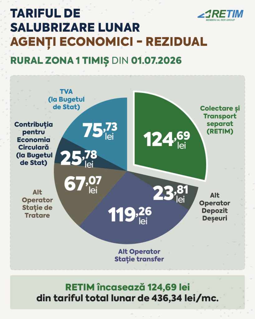 Piechart rez - Componentă tarif agenți economici - Zona 1 Rural Timiș - Sursa de Vest Infographic showing the monthly waste tariff breakdown in Rural Zone 1 Timis as of 01.07.2026. A large pie chart indicates RETIM collects 124.69 lei for collection and transport, with other components including Transfer station operator 119.26 lei, Alt Operator Depozit Deșeuri 23.81 lei, Alt Operator Stație de Tratere 67.07 lei, TVA 75.73 lei, and Contribuția pentru Economia Circulară 25.78 lei. The box below states RETIM inciasează 124,69 lei din tariful total lunar de 436,34 lei/mc.