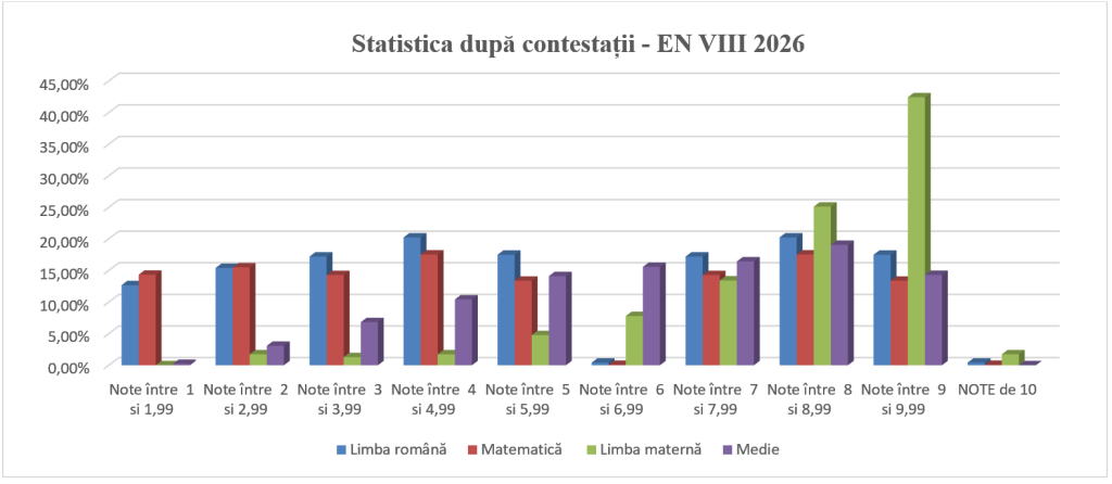 image - Sursa de Vest Grouped bar chart titled 'Statistica după contestatii - EN VIII 2026' showing percentage values for four subjects (Limba română, Matematică, Limba maternă, Medie) across note ranges from 1.99 to 10, indicating contestation distributions by subject and bracket.