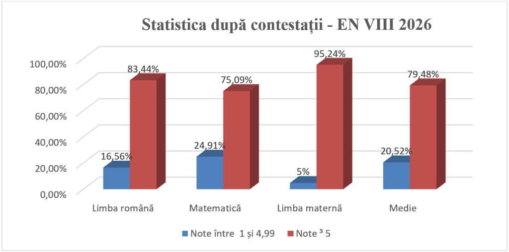 image - Sursa de Vest Bar chart showing share of grades after appeals by subject: blue = 1–4.99, red = 3–5; Romanian 16.6% blue vs 83.4% red, Mathematics 24.9% vs 75.1%, Native language 5% vs 95%, Average 20.5% vs 79.5%.